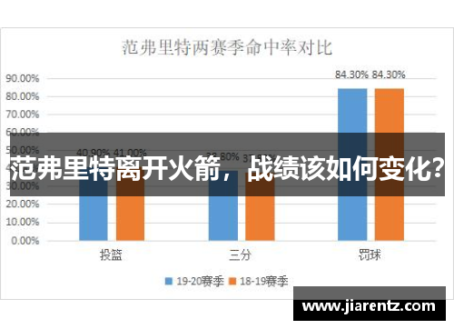 范弗里特离开火箭，战绩该如何变化？